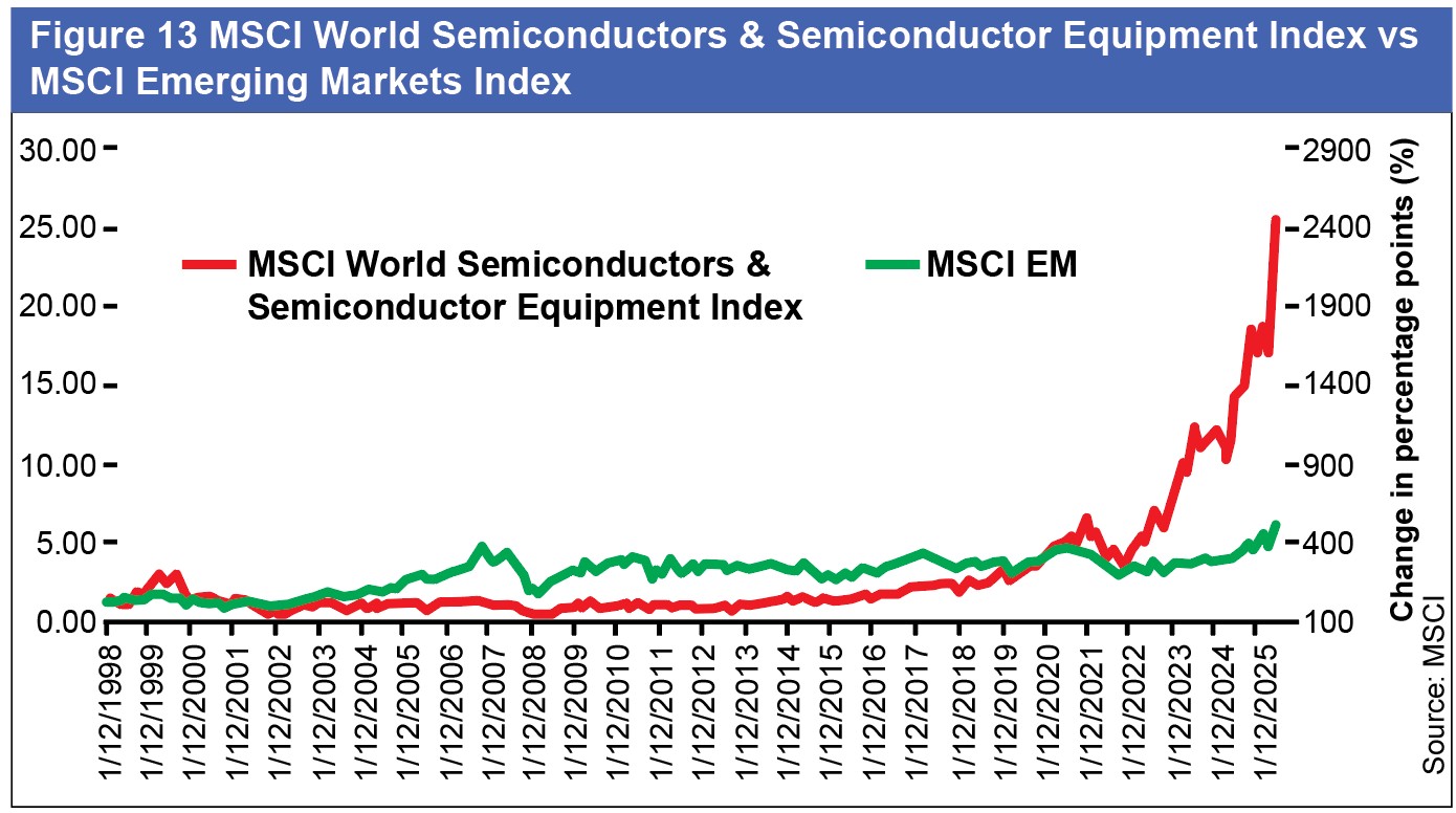 Figure 13 MSCI semiconductors index versus MSCI Emerging Markets